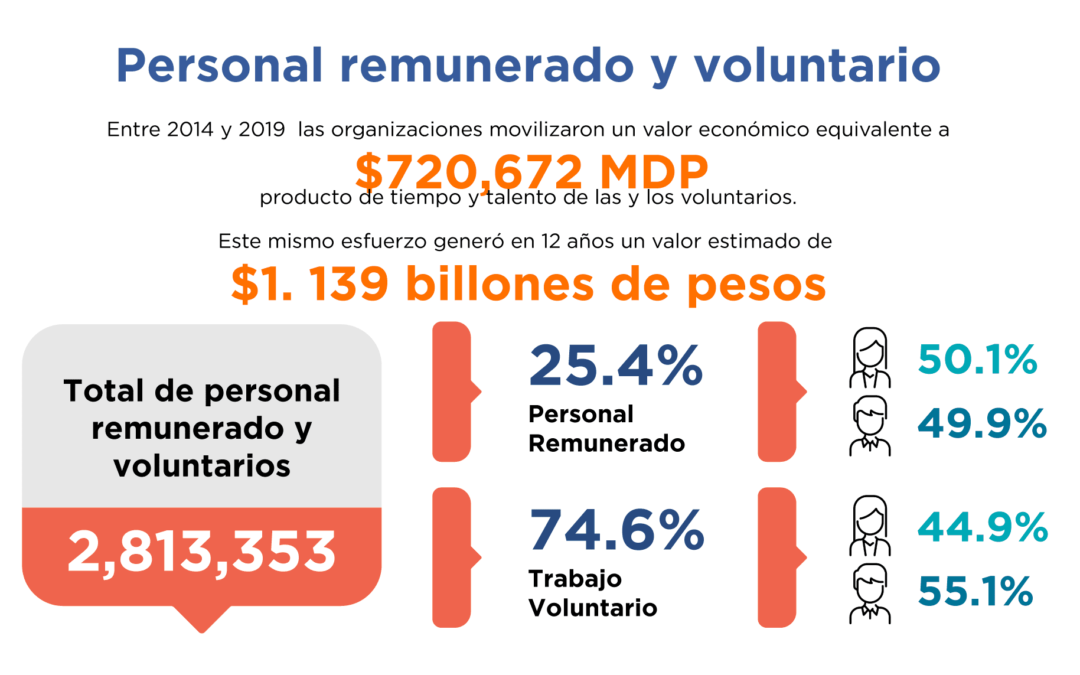 Preocupación ante la propuesta de reforma a la Ley del Impuesto sobre la Renta (LISR) que concierne a los donativos de personas físicas nacionales