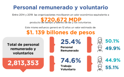 Preocupación ante la propuesta de reforma a la Ley del Impuesto sobre la Renta (LISR) que concierne a los donativos de personas físicas nacionales